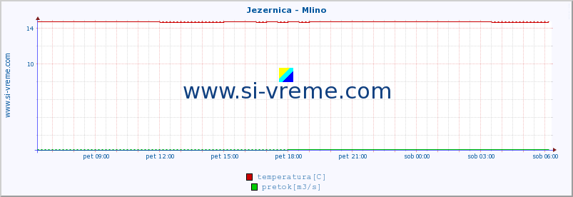 POVPREČJE :: Jezernica - Mlino :: temperatura | pretok | višina :: zadnji dan / 5 minut.