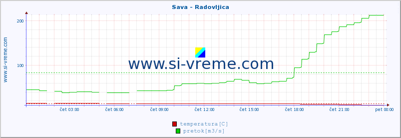 POVPREČJE :: Sava - Radovljica :: temperatura | pretok | višina :: zadnji dan / 5 minut.