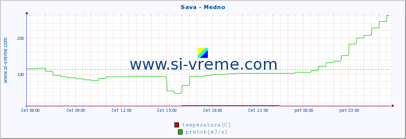 POVPREČJE :: Sava - Medno :: temperatura | pretok | višina :: zadnji dan / 5 minut.