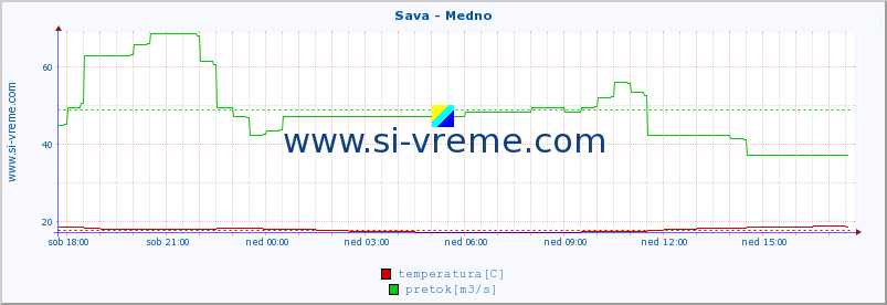 POVPREČJE :: Sava - Medno :: temperatura | pretok | višina :: zadnji dan / 5 minut.