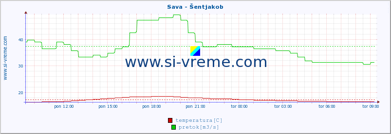 POVPREČJE :: Sava - Šentjakob :: temperatura | pretok | višina :: zadnji dan / 5 minut.