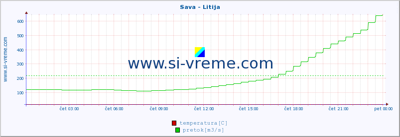 POVPREČJE :: Sava - Litija :: temperatura | pretok | višina :: zadnji dan / 5 minut.