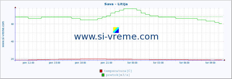 POVPREČJE :: Sava - Litija :: temperatura | pretok | višina :: zadnji dan / 5 minut.