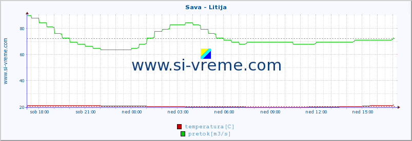 POVPREČJE :: Sava - Litija :: temperatura | pretok | višina :: zadnji dan / 5 minut.