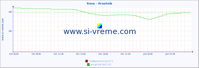 POVPREČJE :: Sava - Hrastnik :: temperatura | pretok | višina :: zadnji dan / 5 minut.