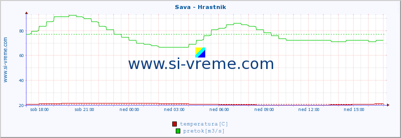 POVPREČJE :: Sava - Hrastnik :: temperatura | pretok | višina :: zadnji dan / 5 minut.