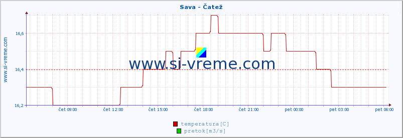 POVPREČJE :: Sava - Čatež :: temperatura | pretok | višina :: zadnji dan / 5 minut.