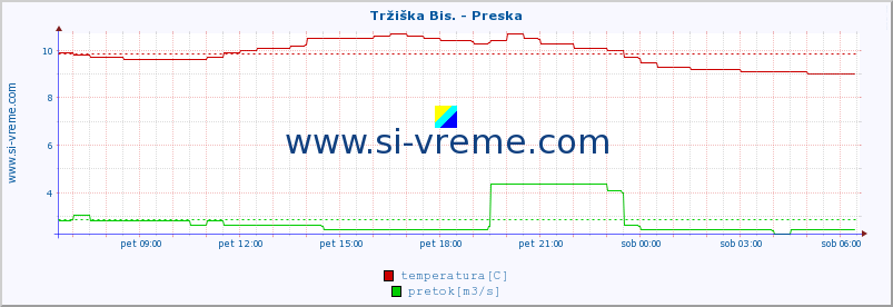 POVPREČJE :: Tržiška Bis. - Preska :: temperatura | pretok | višina :: zadnji dan / 5 minut.