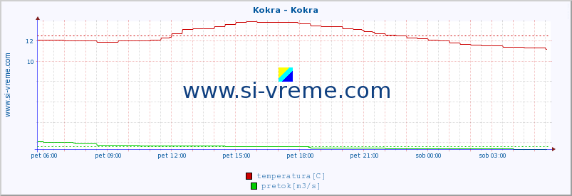 POVPREČJE :: Kokra - Kokra :: temperatura | pretok | višina :: zadnji dan / 5 minut.