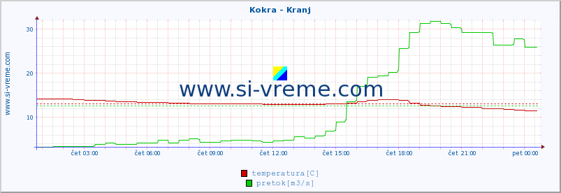 POVPREČJE :: Kokra - Kranj :: temperatura | pretok | višina :: zadnji dan / 5 minut.