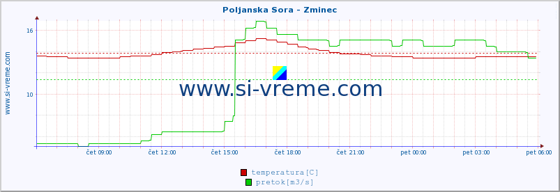 POVPREČJE :: Poljanska Sora - Zminec :: temperatura | pretok | višina :: zadnji dan / 5 minut.