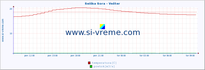 POVPREČJE :: Selška Sora - Vešter :: temperatura | pretok | višina :: zadnji dan / 5 minut.