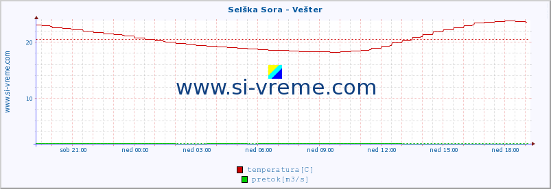 POVPREČJE :: Selška Sora - Vešter :: temperatura | pretok | višina :: zadnji dan / 5 minut.