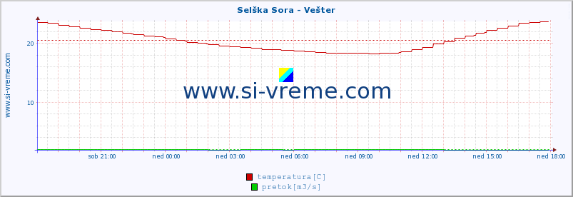 POVPREČJE :: Selška Sora - Vešter :: temperatura | pretok | višina :: zadnji dan / 5 minut.