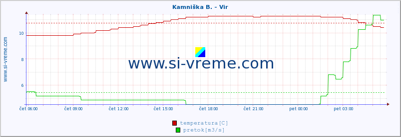 POVPREČJE :: Kamniška B. - Vir :: temperatura | pretok | višina :: zadnji dan / 5 minut.