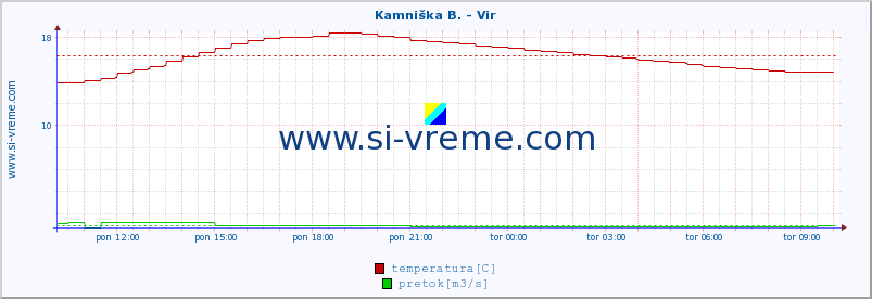 POVPREČJE :: Kamniška B. - Vir :: temperatura | pretok | višina :: zadnji dan / 5 minut.