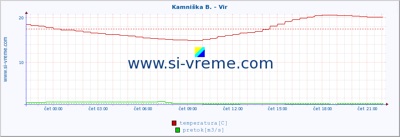 POVPREČJE :: Kamniška B. - Vir :: temperatura | pretok | višina :: zadnji dan / 5 minut.