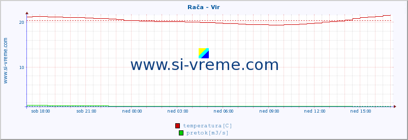 POVPREČJE :: Rača - Vir :: temperatura | pretok | višina :: zadnji dan / 5 minut.