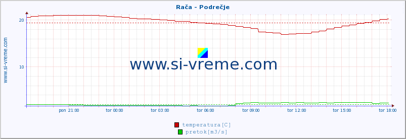 POVPREČJE :: Rača - Podrečje :: temperatura | pretok | višina :: zadnji dan / 5 minut.