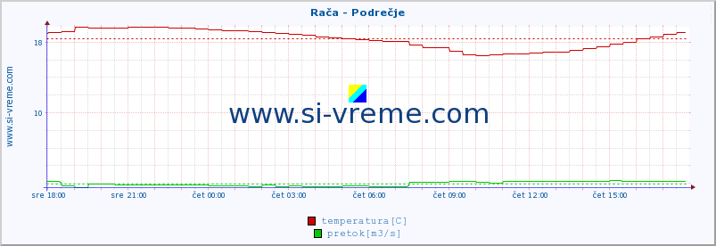 POVPREČJE :: Rača - Podrečje :: temperatura | pretok | višina :: zadnji dan / 5 minut.