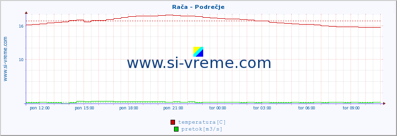 POVPREČJE :: Rača - Podrečje :: temperatura | pretok | višina :: zadnji dan / 5 minut.