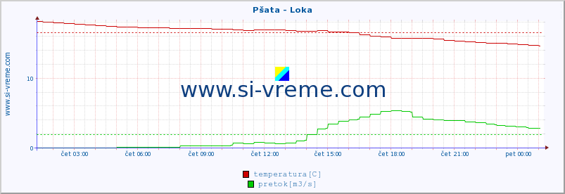 POVPREČJE :: Pšata - Loka :: temperatura | pretok | višina :: zadnji dan / 5 minut.