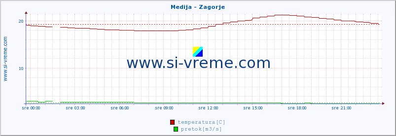 POVPREČJE :: Medija - Zagorje :: temperatura | pretok | višina :: zadnji dan / 5 minut.