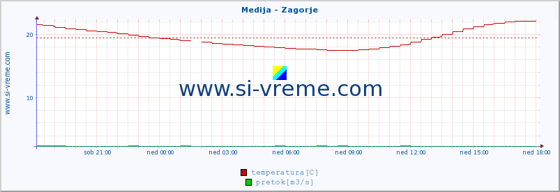 POVPREČJE :: Medija - Zagorje :: temperatura | pretok | višina :: zadnji dan / 5 minut.