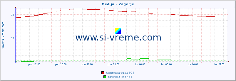 POVPREČJE :: Medija - Zagorje :: temperatura | pretok | višina :: zadnji dan / 5 minut.