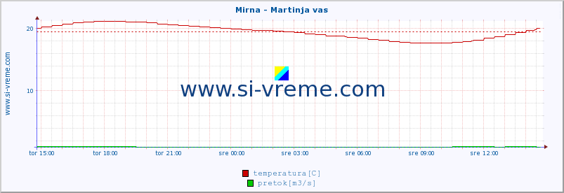 POVPREČJE :: Mirna - Martinja vas :: temperatura | pretok | višina :: zadnji dan / 5 minut.