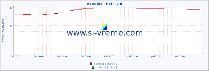 POVPREČJE :: Sevnična - Metni vrh :: temperatura | pretok | višina :: zadnji dan / 5 minut.