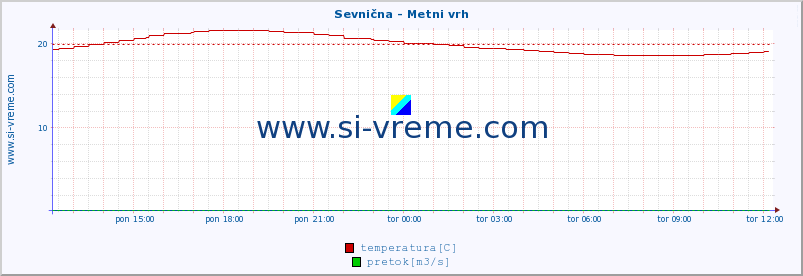 POVPREČJE :: Sevnična - Metni vrh :: temperatura | pretok | višina :: zadnji dan / 5 minut.