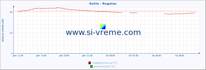 POVPREČJE :: Sotla - Rogatec :: temperatura | pretok | višina :: zadnji dan / 5 minut.