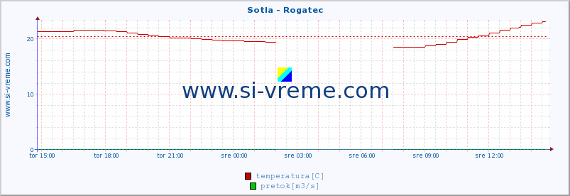 POVPREČJE :: Sotla - Rogatec :: temperatura | pretok | višina :: zadnji dan / 5 minut.