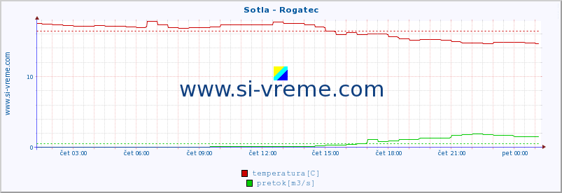 POVPREČJE :: Sotla - Rogatec :: temperatura | pretok | višina :: zadnji dan / 5 minut.