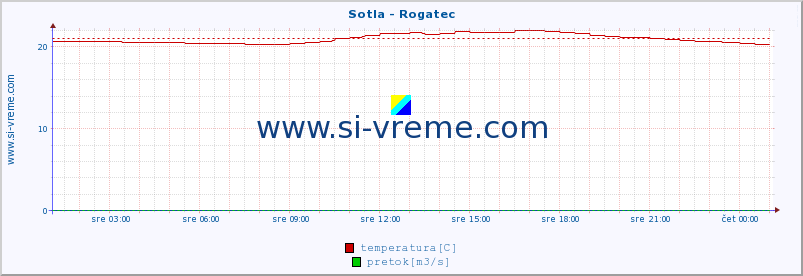 POVPREČJE :: Sotla - Rogatec :: temperatura | pretok | višina :: zadnji dan / 5 minut.