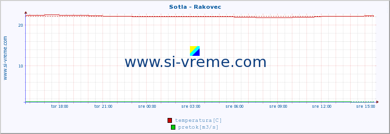 POVPREČJE :: Sotla - Rakovec :: temperatura | pretok | višina :: zadnji dan / 5 minut.