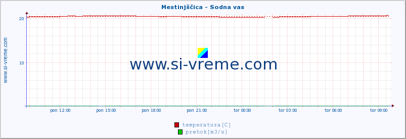 POVPREČJE :: Mestinjščica - Sodna vas :: temperatura | pretok | višina :: zadnji dan / 5 minut.