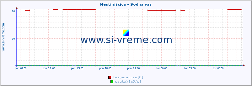 POVPREČJE :: Mestinjščica - Sodna vas :: temperatura | pretok | višina :: zadnji dan / 5 minut.