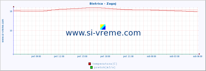 POVPREČJE :: Bistrica - Zagaj :: temperatura | pretok | višina :: zadnji dan / 5 minut.