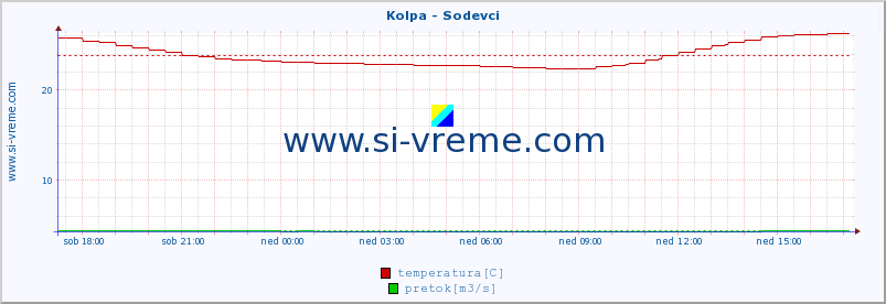 POVPREČJE :: Kolpa - Sodevci :: temperatura | pretok | višina :: zadnji dan / 5 minut.