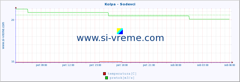 POVPREČJE :: Kolpa - Sodevci :: temperatura | pretok | višina :: zadnji dan / 5 minut.