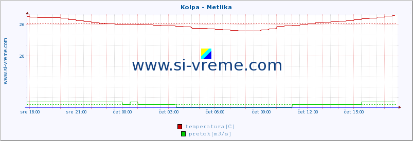 POVPREČJE :: Kolpa - Metlika :: temperatura | pretok | višina :: zadnji dan / 5 minut.