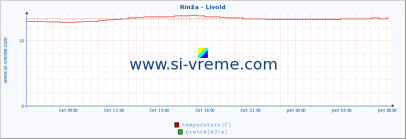 POVPREČJE :: Rinža - Livold :: temperatura | pretok | višina :: zadnji dan / 5 minut.