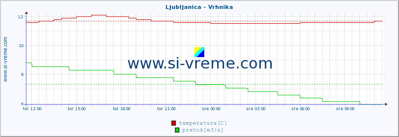 POVPREČJE :: Ljubljanica - Vrhnika :: temperatura | pretok | višina :: zadnji dan / 5 minut.