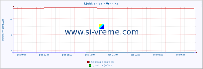 POVPREČJE :: Ljubljanica - Vrhnika :: temperatura | pretok | višina :: zadnji dan / 5 minut.