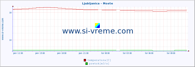 POVPREČJE :: Ljubljanica - Moste :: temperatura | pretok | višina :: zadnji dan / 5 minut.