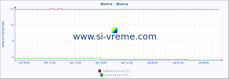 POVPREČJE :: Bistra - Bistra :: temperatura | pretok | višina :: zadnji dan / 5 minut.