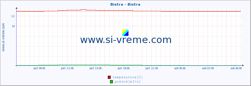 POVPREČJE :: Bistra - Bistra :: temperatura | pretok | višina :: zadnji dan / 5 minut.