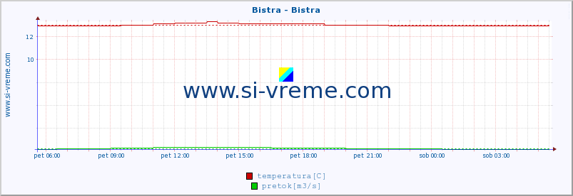 POVPREČJE :: Bistra - Bistra :: temperatura | pretok | višina :: zadnji dan / 5 minut.